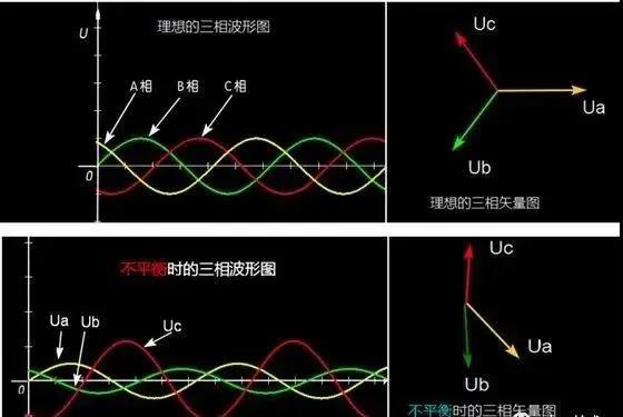 什么是三相不平衡？